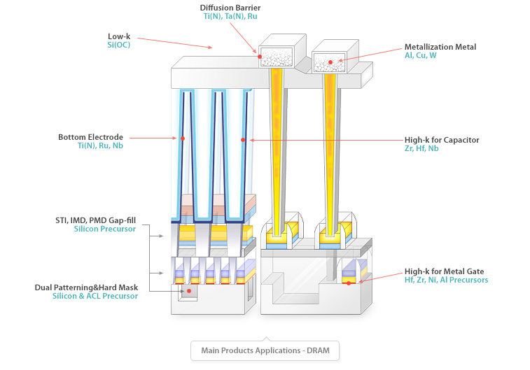 Main Products Applications - DRAM