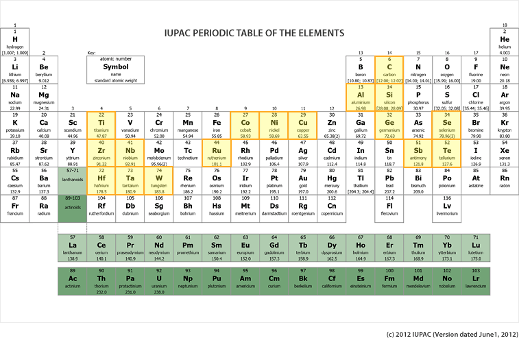 Periodic table of the elements