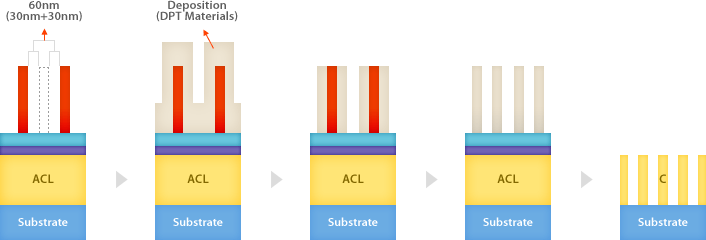 DPT Materials