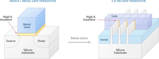 High-k for Metal Gate